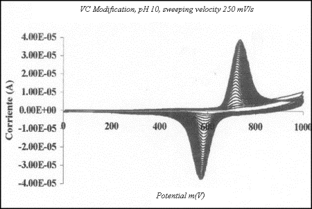 AZoJomo - The AZO Journal of Materials Online - Modification of VC, pH 10, sweep velocity 250 mV/s, 30 cycles, solution 1 mM [Ni(II)-L1]SO4, 0.1 M Na2SO4, sweep of potential from 0 to1000 mV.