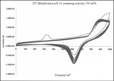 AZoJomo - The AZO Journal of Materials Online - Modification of ITOP, pH 10, sweep velocity 250 mV/s, 30 cycles, solution 1 mM [Ni(II)-L]SO4, 0.1 M Na2SO4, sweep of potential from 0 to1000mV.