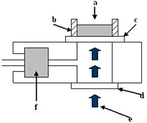 AZojomo - The "AZo Journal of Materials Online" Schematic arrangement of the conventional PA cell.  The sample (a) is contained in an acrylic ring (b).  The laser (e) passes through the window (d) and impinges on the reference material (c) and the signal is detected with a microphone (f).