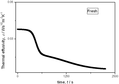 AZojomo - The "AZo Journal of Materials Online" Thermal effusivity as a function of time of samples that received a previous thermal treatment from room temperature up to 700oC