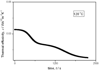 AZojomo - The "AZo Journal of Materials Online" Thermal effusivity as a function of time of samples that received a previous thermal treatment from room temperature up to 700oC