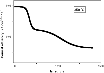 AZojomo - The "AZo Journal of Materials Online" Thermal effusivity as a function of time of samples that received a previous thermal treatment from room temperature up to 700oC