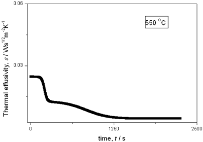 AZojomo - The "AZo Journal of Materials Online" Thermal effusivity as a function of time of samples that received a previous thermal treatment from room temperature up to 700oC