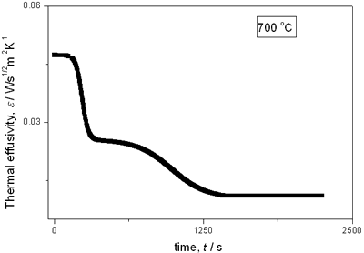 AZojomo - The "AZo Journal of Materials Online" Thermal effusivity as a function of time of samples that received a previous thermal treatment from room temperature up to 700oC