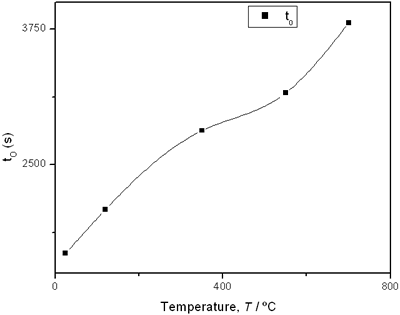 AZojomo - The "AZo Journal of Materials Online" Time intervals obtained from the parameters of the logistic curves as a function of temperature