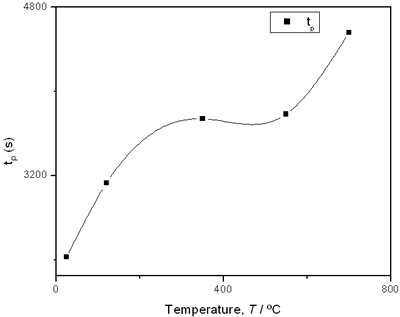 AZojomo - The "AZo Journal of Materials Online" Time intervals obtained from the parameters of the logistic curves as a function of temperature