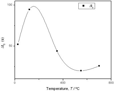 AZojomo - The "AZo Journal of Materials Online" Time intervals obtained from the parameters of the logistic curves as a function of temperature