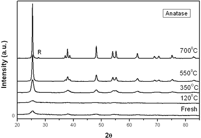 AZojomo - The "AZo Journal of Materials Online" X-ray diffraction of titania treated at different annealing temperature