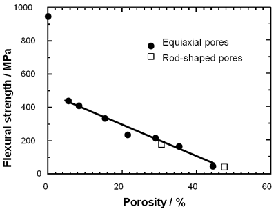 AZoJoMo – AZoM Journal of Materials Online : Flexural strength as a function of porosity for porous Si3N4 samples containing rod-shaped and equiaxial pores.