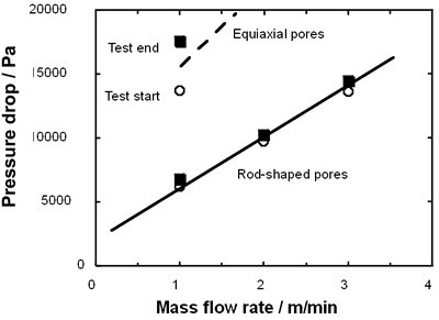 AZoJoMo – AZoM Journal of Materials Online:  Pressure drop as a function of mass flow rate for porous Si3N4 samples containing rod-shaped and equiaxial pores.  The porous ceramics with rod-shaped pores exhibited outstanding permeability in comparison with these containing equiaxial pores.