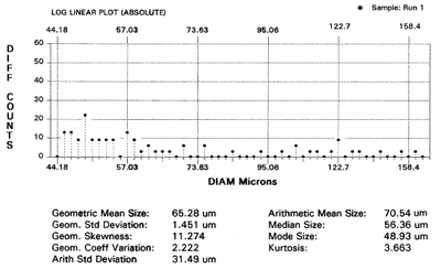 Sample size distribution plot