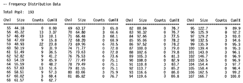 Frequency distribution data