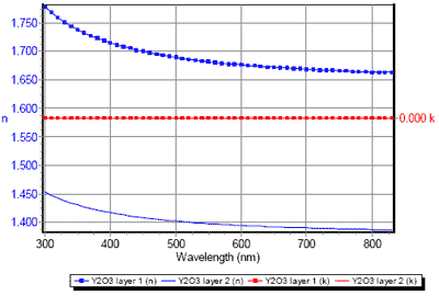New Y2O3 Optical Constants