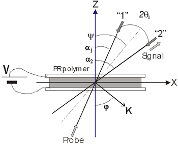 Geometry used in the four and two beam coupling measurements. In the latter case the probe beam is blocked