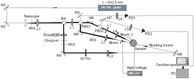 Experimental setup: M = mirror, L = lens, PBS = polarizing beam splitter, BS = beam splitter, l/2  = half wave plate, ND = neutral density filter, PD = photodetector.  For FWM, a Lab View interface was used to collect data.  For TBC, additional two photodetectors were used.