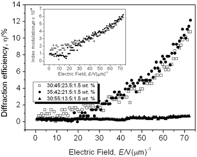Normalized diffraction efficiency h as a function of the external applied electric field E using a p-polarized probe beam for CB:PVK:ECZ:C60 with the following molecular concentrations:  30:45:23.5:1.5 wt.% (open squares), 35:42:21.5:1.5 wt.% (filled circles), and 30:55:13.5:1.5 wt.% (filled triangles).  Inset: Index modulation amplitude for samples with molecular concentrations of 30:45:23.5:1.5 wt.% (open squares) and 35:42:21.5:1.5 wt.% (filled circles).