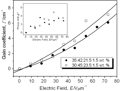 Optical gain coefficient G as a function of the external applied field E using a p-polarized writing beams for the composite CB:PVK:ECZ:C60 with the molecular concentrations of 30:45:23.5:1.5 wt.% (open squares) and 35:42:21.5:1.5 wt.% (filled circles).  Solid lines are guides for the eye. Inset: A rough estimation values of the phase shift for samples with molecular concentrations of 30:45:23.5:1.5 wt.% (open squares) and 35:42:21.5:1.5 wt.% (filled circles).