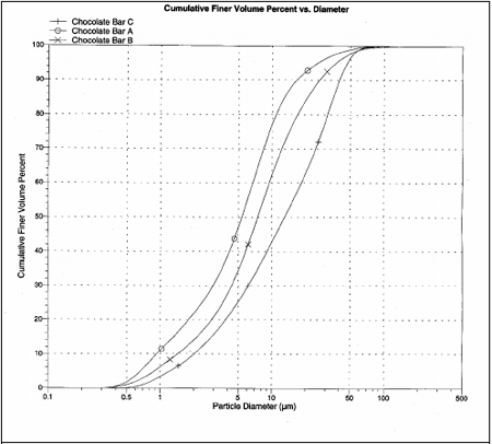 Three different chocolate types analyzed under the same conditions