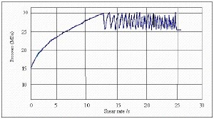 Plot of Pressure vs. Shear Rate.