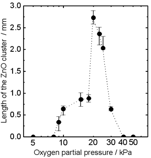 AZoJoMo – AZoM Journal of Materials Online - Oxygen partial pressure dependence of the length of the ZnO cluster. The cluster grew under a current density of 70 A/cm2.