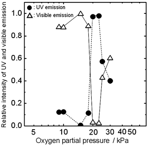 AZoJoMo – AZoM Journal of Materials Online - The oxygen partial pressure dependence of the relative intensity of UV and visible emission. The cluster grew under a current density of 70 A/cm2.