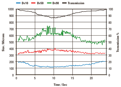 Spray plume profile measured for a standard agricultural spray nozzle.