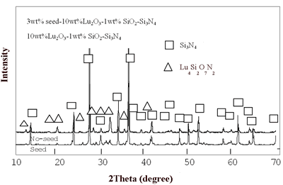 AZoJoMo – AZoM Journal of Materials Online : XRD pattern of the tape-cast Si3N4.