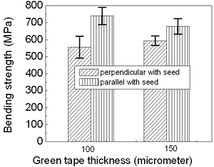 AZoJoMo – AZoM Journal of Materials Online : Bending strength of the Si3N4 as a function of the thickness of green tape (room temperature).