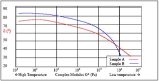 Black curve graph example for bitumen samples.