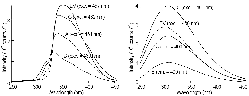 Comparison of excitation (left side) and emission (right side) spectra of Samples A, B, and C, along with electron-galvanizing coat bath (EV). Next to each trace, the excitation or emission wavelength is given.