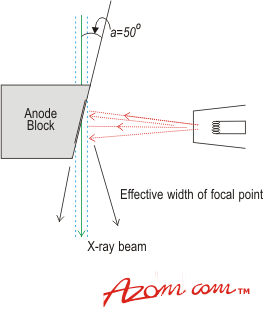 AZoM - Metals, ceramics, polymers and composites : Non-Destructive Testing – Micro-Focus X-Radiography, the fimensions of the focus of the inspection system are governed  by the size of the focal spot and the value of the angle