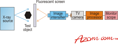 AZoM - Metals, ceramics, polymers and composites : Non-Destructive Testing – Micro-Focus X-Radiography, using the real-time method in place of x-ray film.