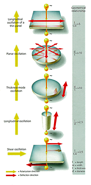Basic oscillation modes of piezoelectric resonators