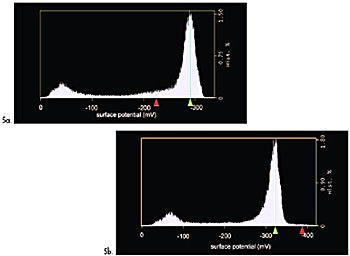 Histograms of surface potential images in Figure 4. The round Mg-containing particles (correlating approximately to the position of red cursor in histograms) shifted from being about 60mV higher in potential than the matrix (green cursor in histograms), to being about 60mV lower after partial native-oxide removal (bottom histogram). (The peak on the right side in both histograms corresponds to the large, irregularly shaped particle, which is the dominant feature at the center of both images.