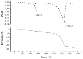 AZojomo - The "AZo Journal of Materials Online" Linear shrinkage of the pseudoboehmite sample (1a) and its corresponding derivative (1b). Structural transformations are obtained at 500°C and also at 1250°C.