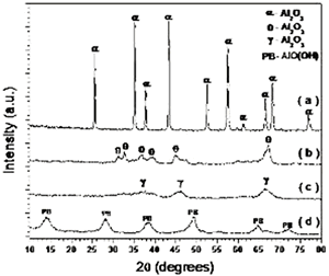 AZojomo - The "AZo Journal of Materials Online" X-ray diffraction pattern of the a-phase (3a), the q-phase (3b), the g-phase (3c) and the pseudoboehmite (3d).  The q, g and pseudoboehmite phases present poor crystallinity properties.  However, the a-phase spectrum has clear indications of a enhanced crystallinity