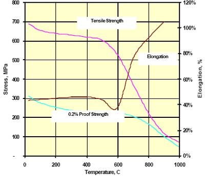 Inconel Composition Chart