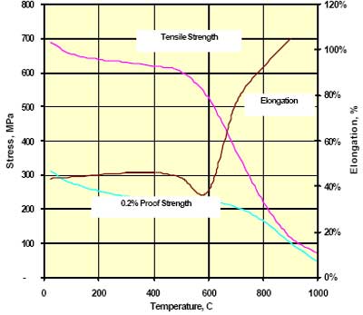 High temperature tensile properties of annealed Incoloy 825 bar.