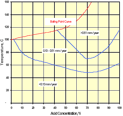 Isocorrosion chart in laboratory pure sulphuric acid.