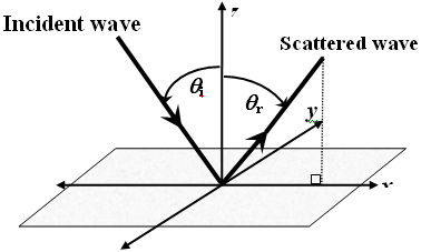 AZoJoMo - AZoM Journal of Materials Online - Scattering geometry used in the experiment.