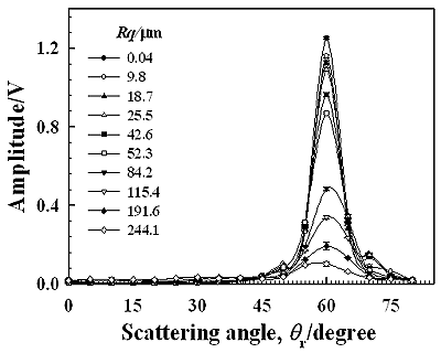 AZoJoMo - AZoM Journal of Materials Online - Change in the amplitudes with the scattering angles for different roughness Rq.