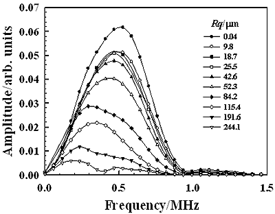 AZoJoMo - AZoM Journal of Materials Online - The waveforms of the coherent component reflected from the specimens having different roughness Rq (qi=qr=60°)