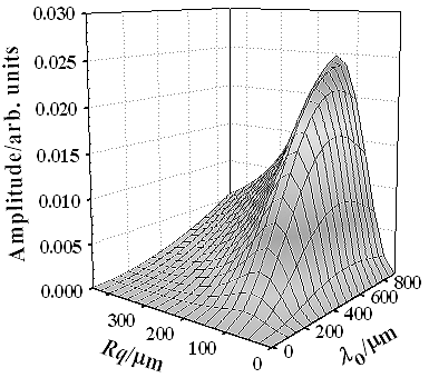 AZoJoMo - AZoM Journal of Materials Online - The calculated amplitude distribution of the incoherent component as functions of roughness Rq and surface correlation length lo (qi=60°,