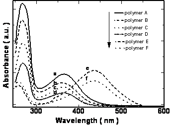 AZoJomo - The AZO Journal of Materials Online - UV-vis spectra of polymers in chloroform a: polymer A, b: polymer B, c: polymer C, d: polymer D e: polymer E and f: polymer F