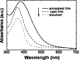 AZoJomo - The AZO Journal of Materials Online - UV-vis spectra of polymer D in different states