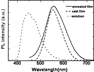 AZoJomo - The AZO Journal of Materials Online - Fluorescence spectra of polymer D in different states