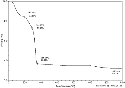 AZoJomo - The AZO Journal of Materials Online - TGA of Al(O2CH)3