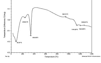 AZoJomo - The AZO Journal of Materials Online - DTA of Al(O2CH)3