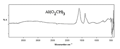 AZoJomo - The AZO Journal of Materials Online - Al(O2CH)3  IR-ATR Spectra