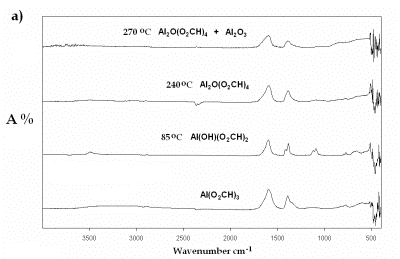 AZoJomo - The AZO Journal of Materials Online - IR spectra of Al(O2CH3) Pyrolyzed at selected temperatures: a) Carboxylate decomposition